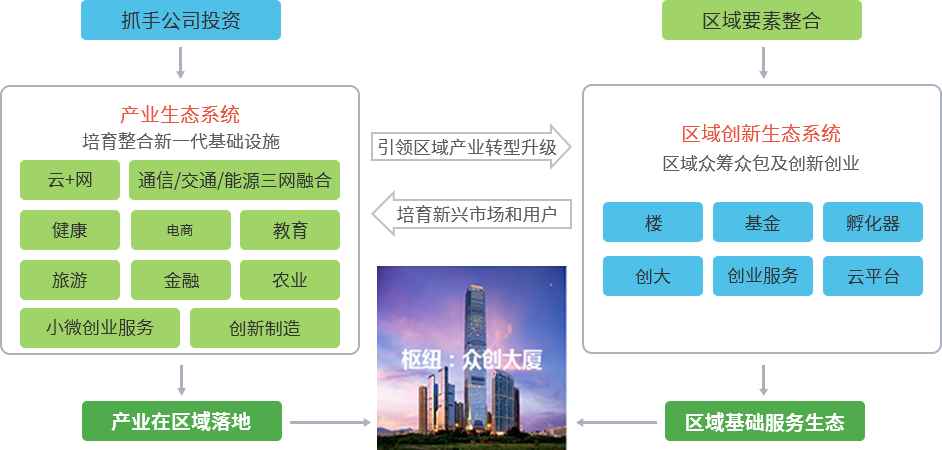 賽伯樂“互聯(lián)網(wǎng)+”眾創(chuàng)大廈