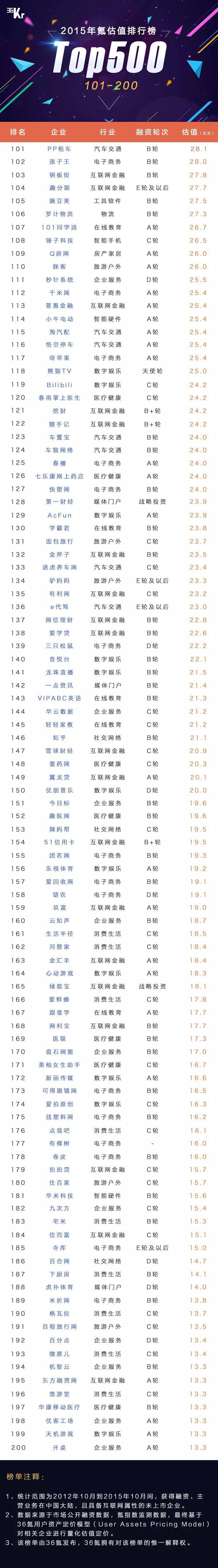 賽伯樂投資的掛號網(wǎng)和豬八戒網(wǎng)氪估值排行榜名列前茅