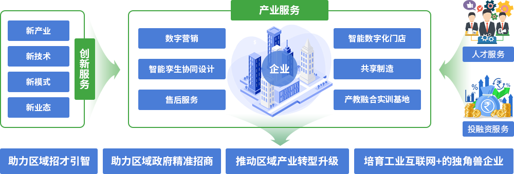 產(chǎn)業(yè)賦能