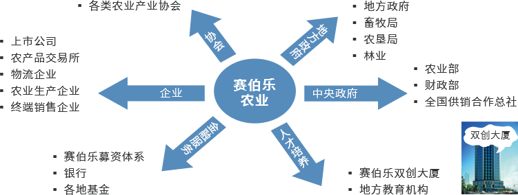 賽伯樂大農(nóng)業(yè)產(chǎn)業(yè)