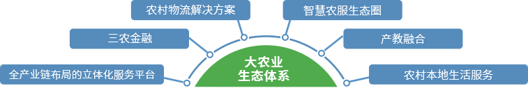賽伯樂大農(nóng)業(yè)產(chǎn)業(yè)
