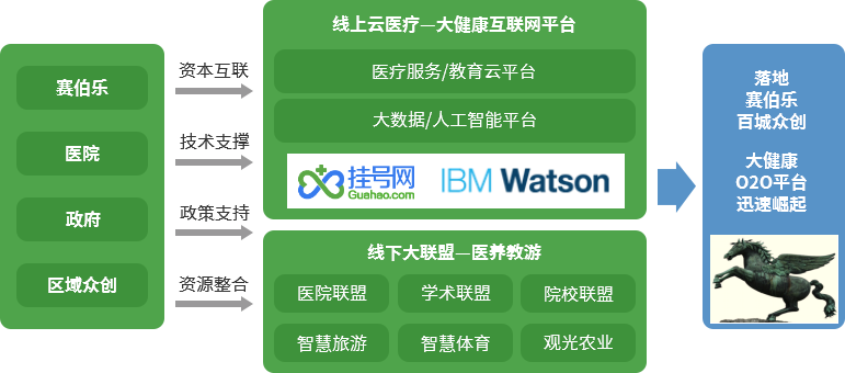 賽伯樂大健康產(chǎn)業(yè)