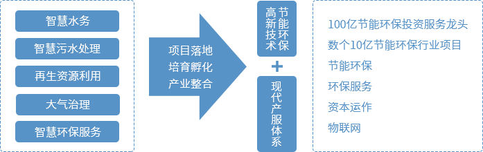 賽伯樂節(jié)能環(huán)保產(chǎn)業(yè)