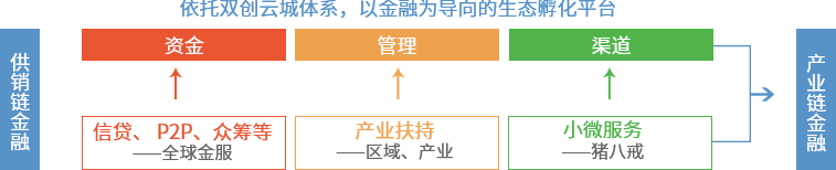 賽伯樂小微金融服務