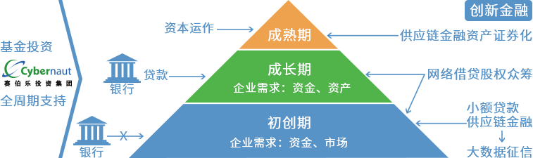 賽伯樂小微金融服務