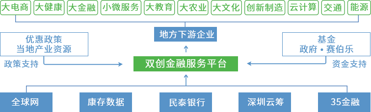 賽伯樂小微金融服務