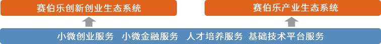 賽伯樂小微創(chuàng)業(yè)服務(wù)