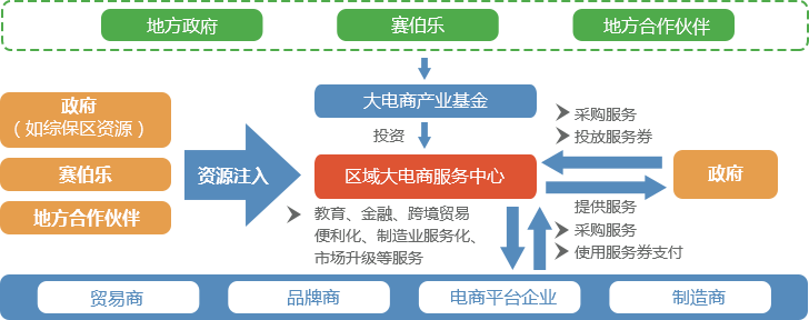 Cybernaut E-commerce Industry