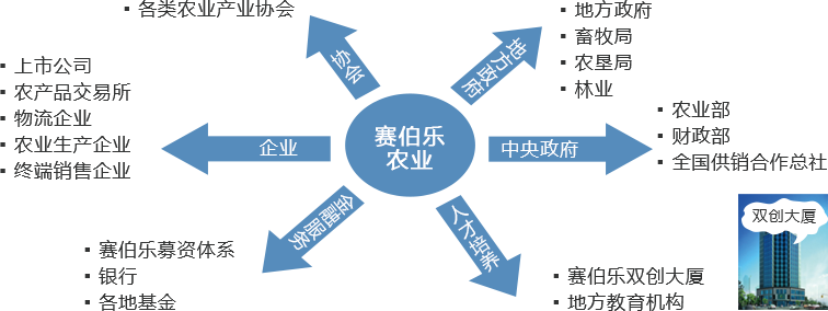 賽伯樂大農(nóng)業(yè)產(chǎn)業(yè)