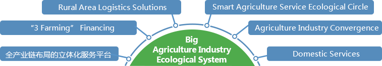 賽伯樂大農(nóng)業(yè)產(chǎn)業(yè)